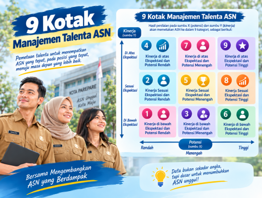 Thumbnail for the post titled: Kenali Potensi dan Kinerja Anda! Yuk, Pahami 9 Kotak Manajemen Talenta ASN